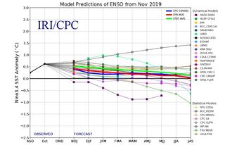 Estatus de El Niño a 12 de diciembre 2019: no activo