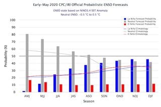 Estatus de El Niño a 14 de mayo de 2020: ENSO inactivo