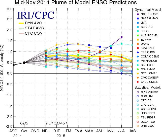 Figure 6. Pronósticos de las anomalías de la temperatura en la superficie del océano (SST) para la región de El Niño 3.4 (5°N-5°S, 120°W-170°W). Figura actualizada el 18 de noviembre de 2014.