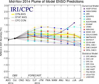 Estatus del Sistema de alerta del ENSO: Vigilancia de El Niño
