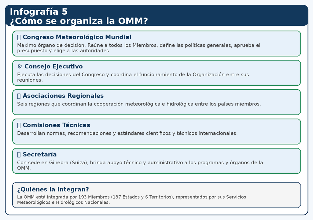Organizacion OMM La OMM: el organismo que establece los estándares de la meteorología mundial.