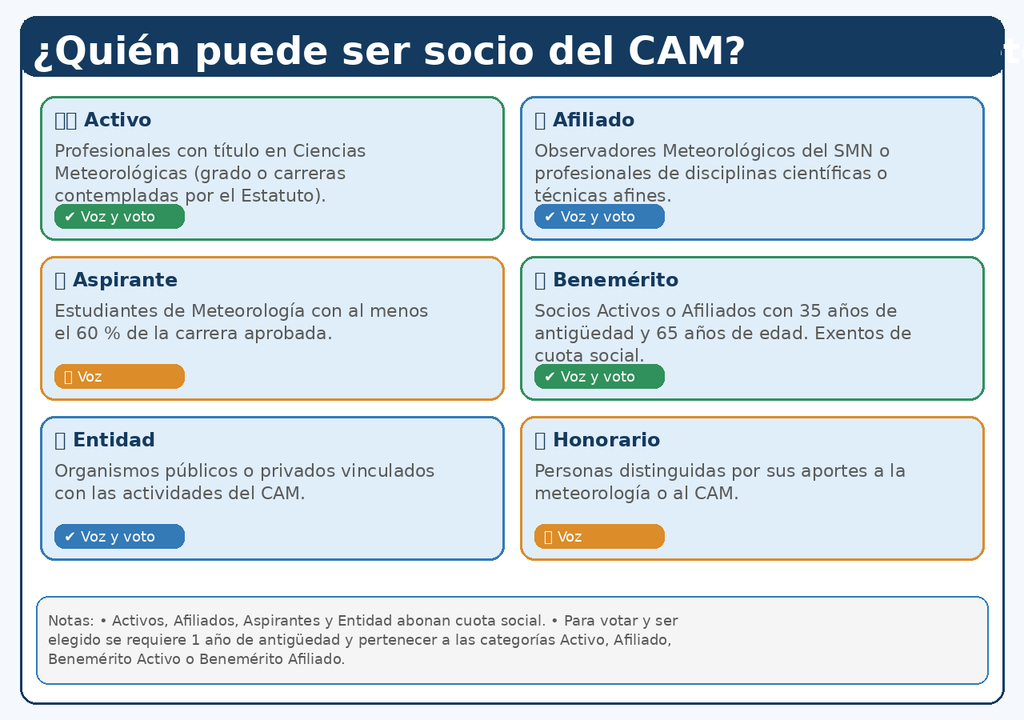 Categorias_Socios_CAM El Centro Argentino de Meteorólogos posee distintas categorías para sus socios.