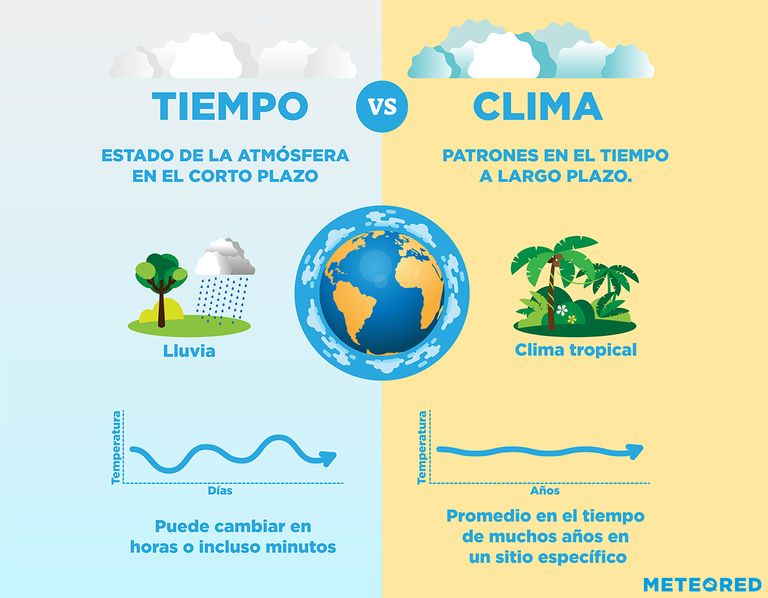 Tiempo y clima Tiempo y clima