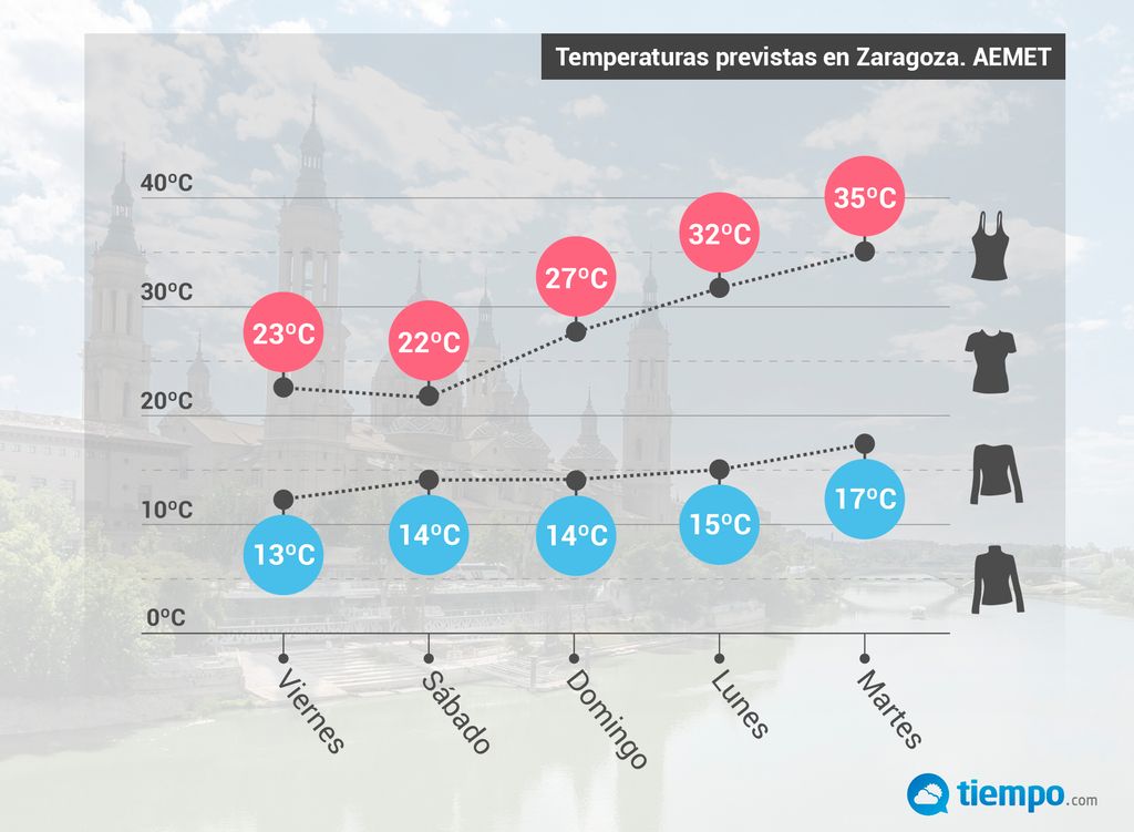Temperaturas Zaragoza Temperaturas Zaragoza