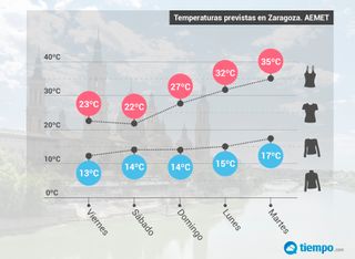 Este fin de semana, ¿bañador o rebeca?