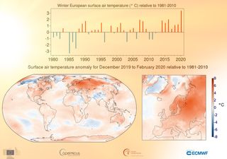 Este invierno ha sido, por mucho, el más cálido registrado en Europa