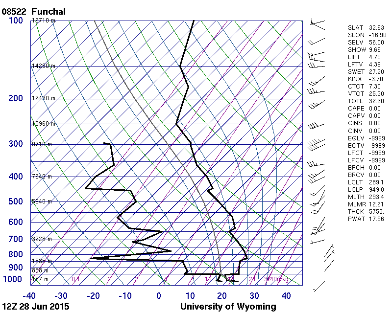 Sondeo de Funchal-Madeira para el 28 de junio de 2015 12 UTC