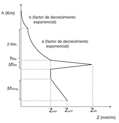 Estimación De La Precipitación Mediante El Radar: Análisis Del Perfil Vertical De Reflectividad (Pvr) Estimación De La Precipitación Mediante El Radar: Análisis Del Perfil Vertical De Reflectividad (Pvr)