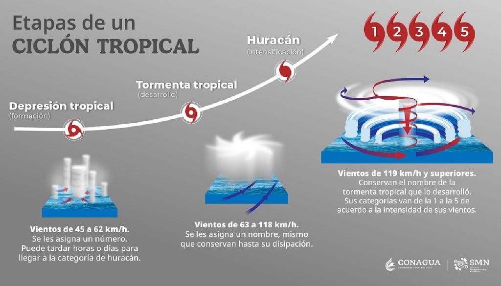 Son tres las etapas generales que puede llegar a tener un ciclón tropical. Imagen Gobierno de México - SMN.