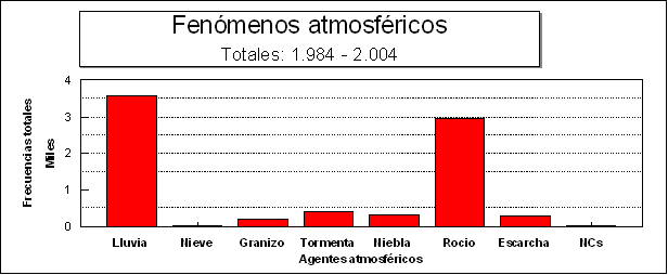 Estudio Climatológico De Las Precipitaciones En La Estación De Santander-Ojaiz Nº 1112-E Estudio Climatológico De Las Precipitaciones En La Estación De Santander-Ojaiz Nº 1112-E