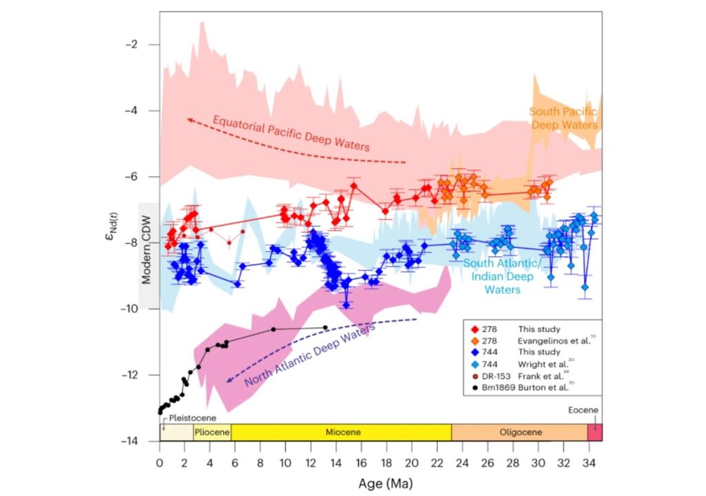 La corriente circumpolar antártica transporta más aguas que otras corrientes del mundo.