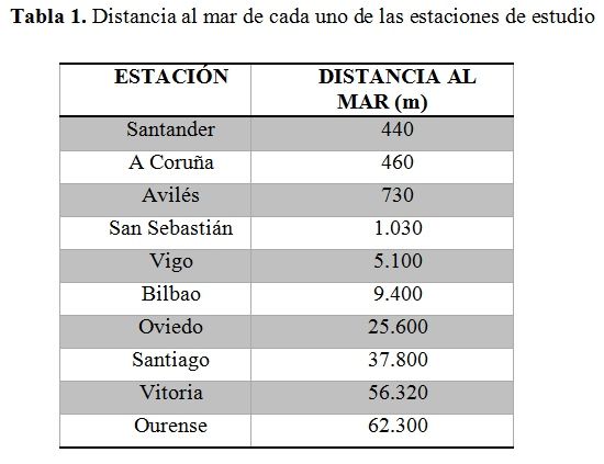 Estudio De La Tendencia De Las Temperaturas En Las Comunidades Cantábricas Españolas. Parte I