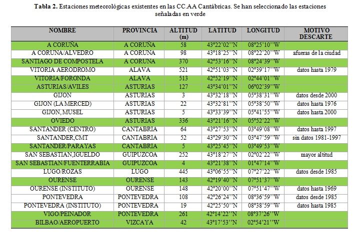 Estudio De La Tendencia De Las Temperaturas En Las Comunidades Cantábricas Españolas. Parte I
