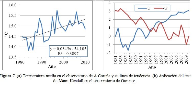Estudio De La Tendencia De Las Temperaturas En Las Comunidades Cantábricas Españolas. Parte Ii