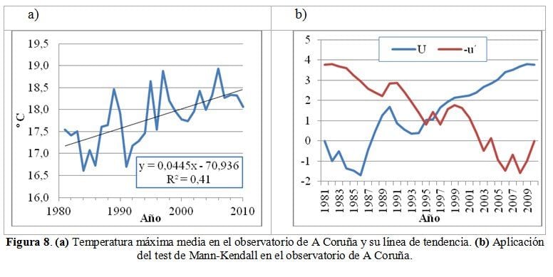 Estudio De La Tendencia De Las Temperaturas En Las Comunidades Cantábricas Españolas. Parte Ii
