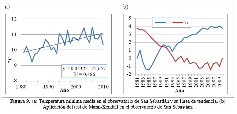 Estudio De La Tendencia De Las Temperaturas En Las Comunidades Cantábricas Españolas. Parte Ii