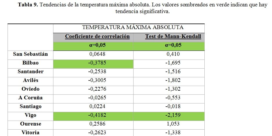 Estudio De La Tendencia De Las Temperaturas En Las Comunidades Cantábricas Españolas. Parte Ii