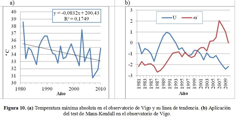 Estudio De La Tendencia De Las Temperaturas En Las Comunidades Cantábricas Españolas. Parte Ii