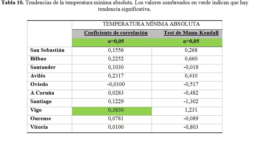 Estudio De La Tendencia De Las Temperaturas En Las Comunidades Cantábricas Españolas. Parte Ii
