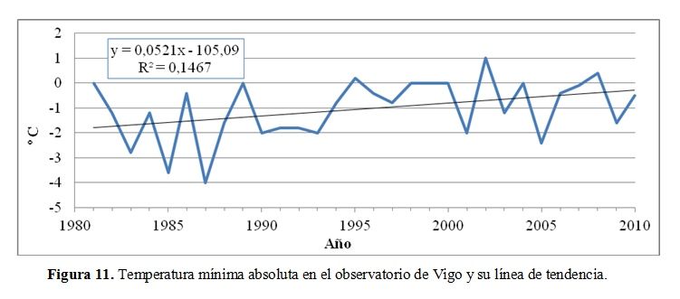 Estudio De La Tendencia De Las Temperaturas En Las Comunidades Cantábricas Españolas. Parte Ii