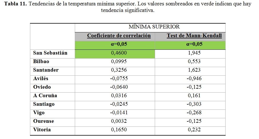 Estudio De La Tendencia De Las Temperaturas En Las Comunidades Cantábricas Españolas. Parte Ii