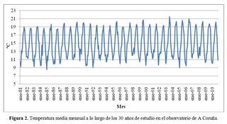 Estudio de la tendencia de las temperaturas en las comunidades cantábricas españolas. Parte II