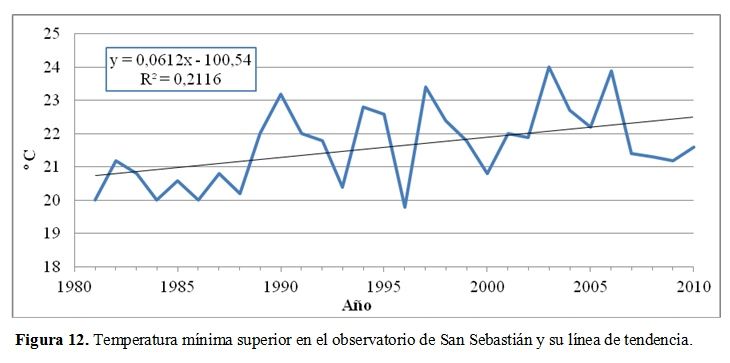 Estudio De La Tendencia De Las Temperaturas En Las Comunidades Cantábricas Españolas. Parte Ii