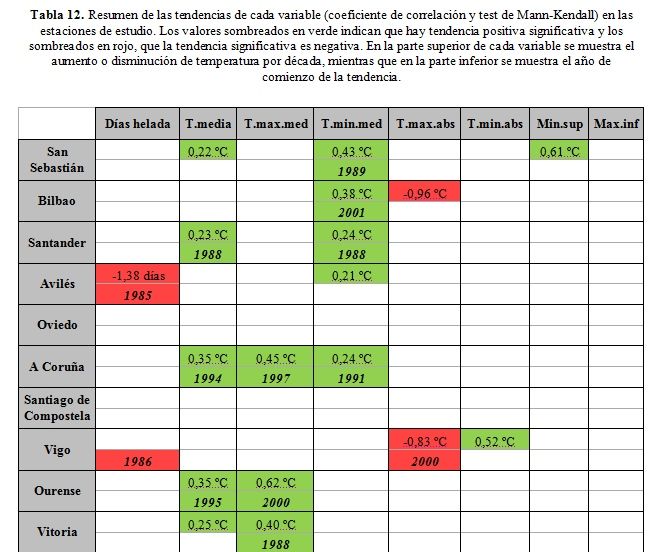 Estudio De La Tendencia De Las Temperaturas En Las Comunidades Cantábricas Españolas. Parte Ii
