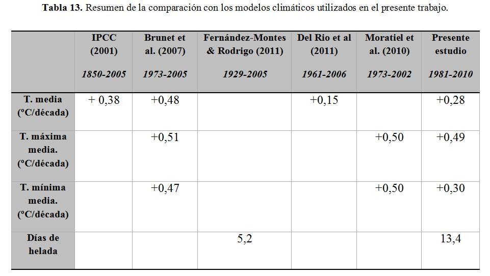 Estudio De La Tendencia De Las Temperaturas En Las Comunidades Cantábricas Españolas. Parte Ii