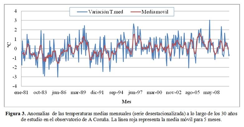 Estudio De La Tendencia De Las Temperaturas En Las Comunidades Cantábricas Españolas. Parte Ii