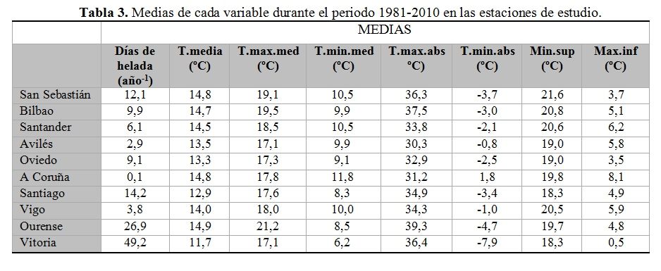 Estudio De La Tendencia De Las Temperaturas En Las Comunidades Cantábricas Españolas. Parte Ii