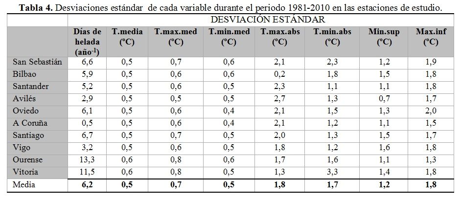 Estudio De La Tendencia De Las Temperaturas En Las Comunidades Cantábricas Españolas. Parte Ii