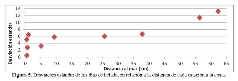 Estudio De La Tendencia De Las Temperaturas En Las Comunidades Cantábricas Españolas. Parte Ii