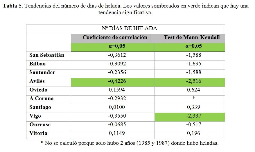 Estudio De La Tendencia De Las Temperaturas En Las Comunidades Cantábricas Españolas. Parte Ii