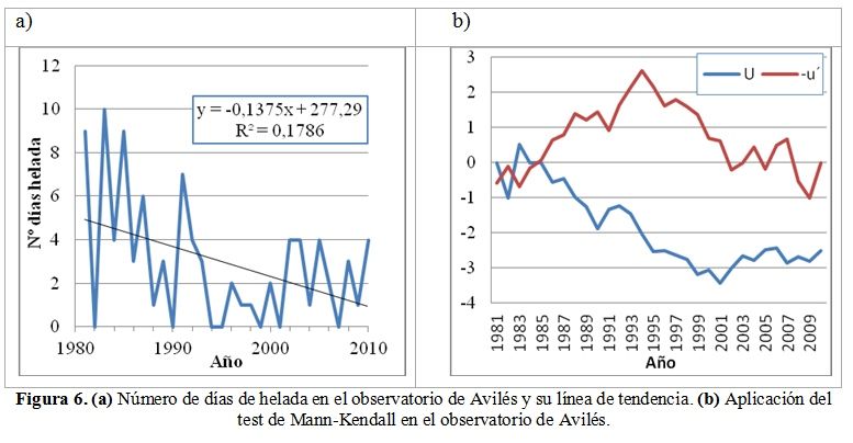 Estudio De La Tendencia De Las Temperaturas En Las Comunidades Cantábricas Españolas. Parte Ii