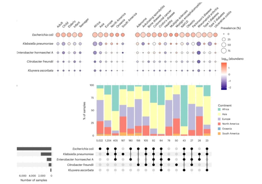 Distribución y diversidad de las especies de Enterobacteriaceae más prevalentes. Distribución y diversidad de las especies de Enterobacteriaceae más prevalentes.