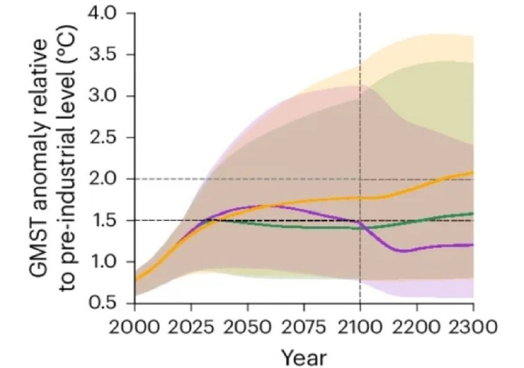 Variação da temperatura global até 2300 Variação da temperatura global até 2300