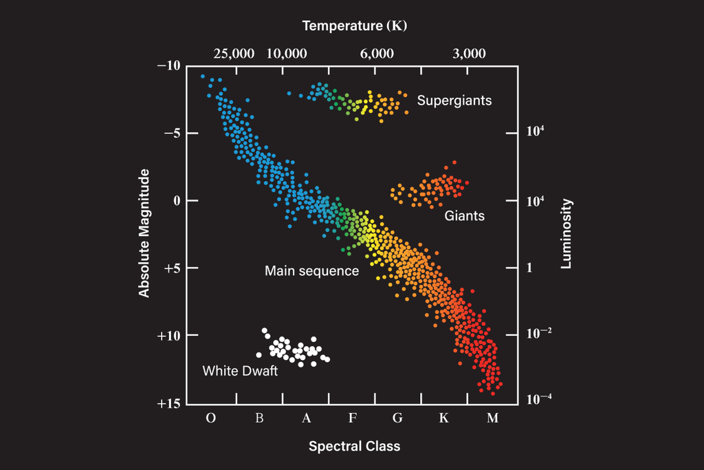 O diagrama de HR ajuda astrônomos a identificar regiões onde objetos anormalmente frios poderiam indicar a presença de uma Esfera de Dyson.