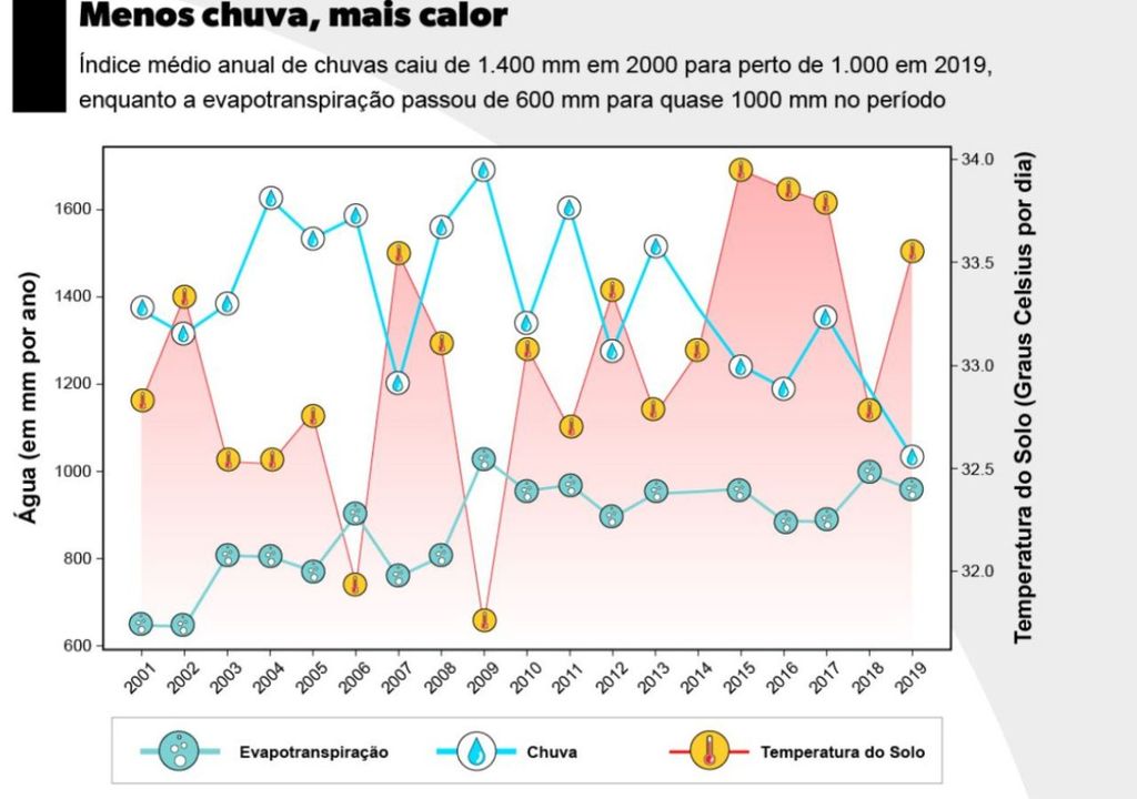 Redução de chuvas no Cerrado