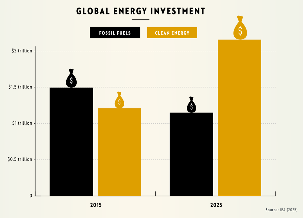 Investissement énergétique mondial. @AIE