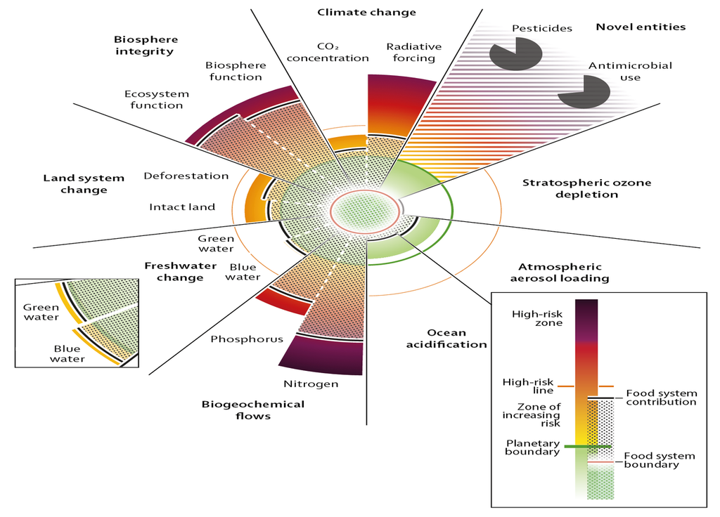 Cinq des neuf limites planétaires déjà franchies le sont en grande partie à cause de nos systèmes alimentaires. @Stockholm Resilience Centre