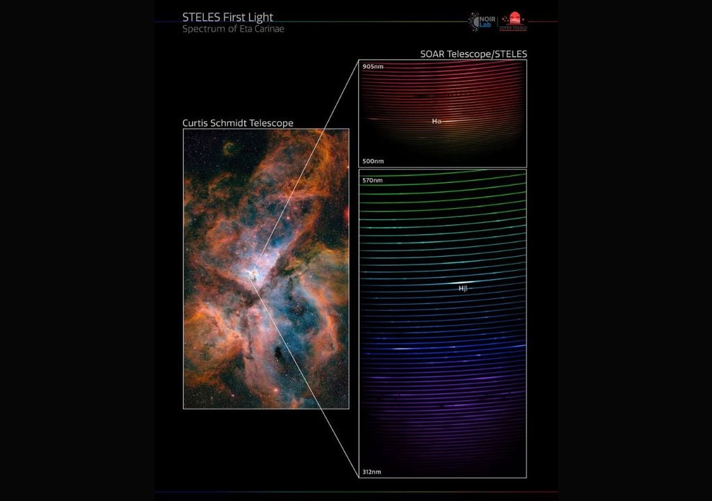 Esta imagen muestra el espectro completo del sistema estelar binario que yace en el centro, Eta Carinae, capturado con el recientemente instalado Espectrógrafo Echelle del Telescopio SOAR (STELES). Crédito: CTIO/NOIRLab/SOAR/NSF/AURA/N. Smith (University of Minnesota).
