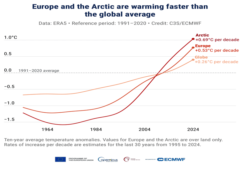 Europa y el Ártico se están calentando mucho más rápido que el resto del mundo. ¿Cuáles son las razones?