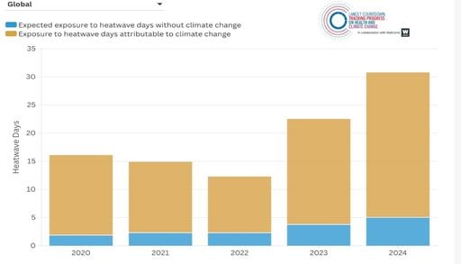 Europa bajo presi&oacute;n clim&aacute;tica: el calor extremo ya multiplica muertes y enfermedades seg&uacute;n un reciente informe