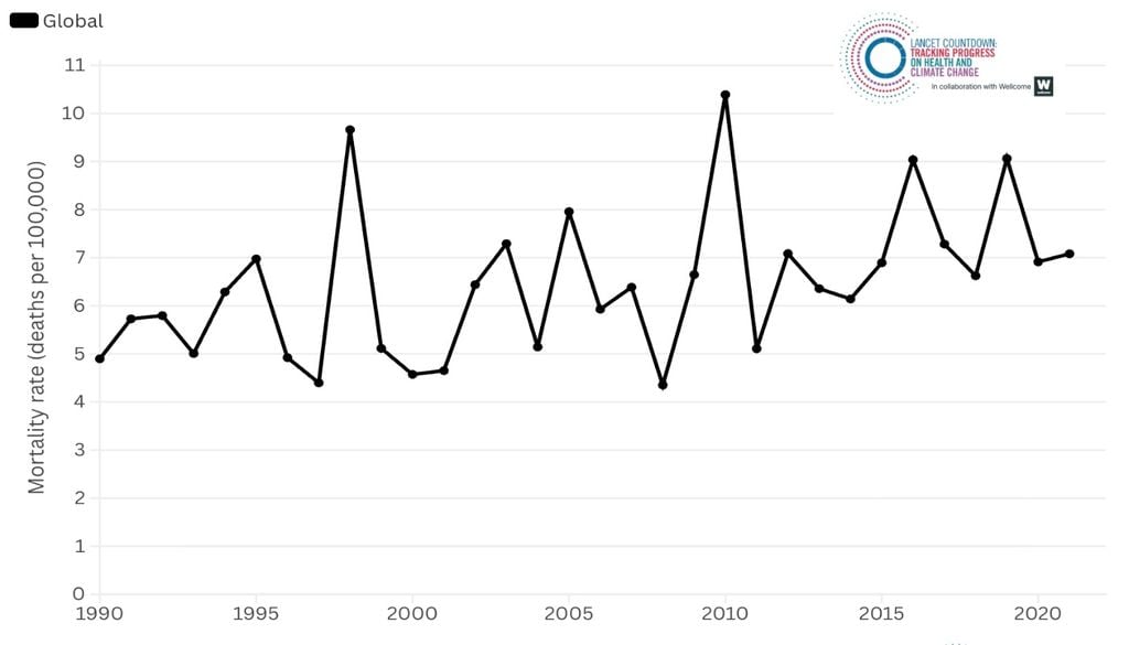 Tasa de mortalidad por muertes atribuibles al calorde 1990 a 2021. Información: Lancet Countdown.