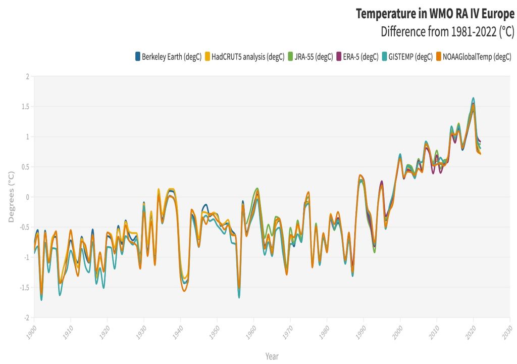 Temperatura Europa