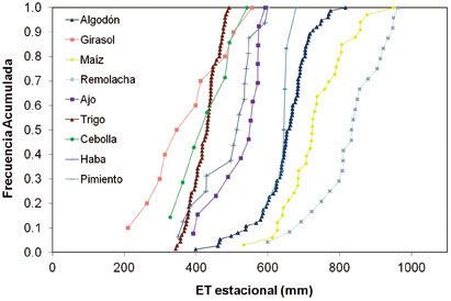 Evaluación De Variables Agrometeorológicas Mediante Teledetección Y Su Aplicación A La Optimización Del Uso Del Agua Figura 6. Curvas de frecuencia acumulada de los valores de ETc estacional en la Zona Regable del Genil – Cabra para los cultivos más representativos.