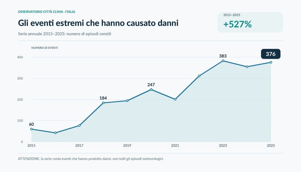 andamento eventi estremi Dal 2015 al 2025 gli eventi censiti sono passati da 60 a 376, con una crescita del 527%.