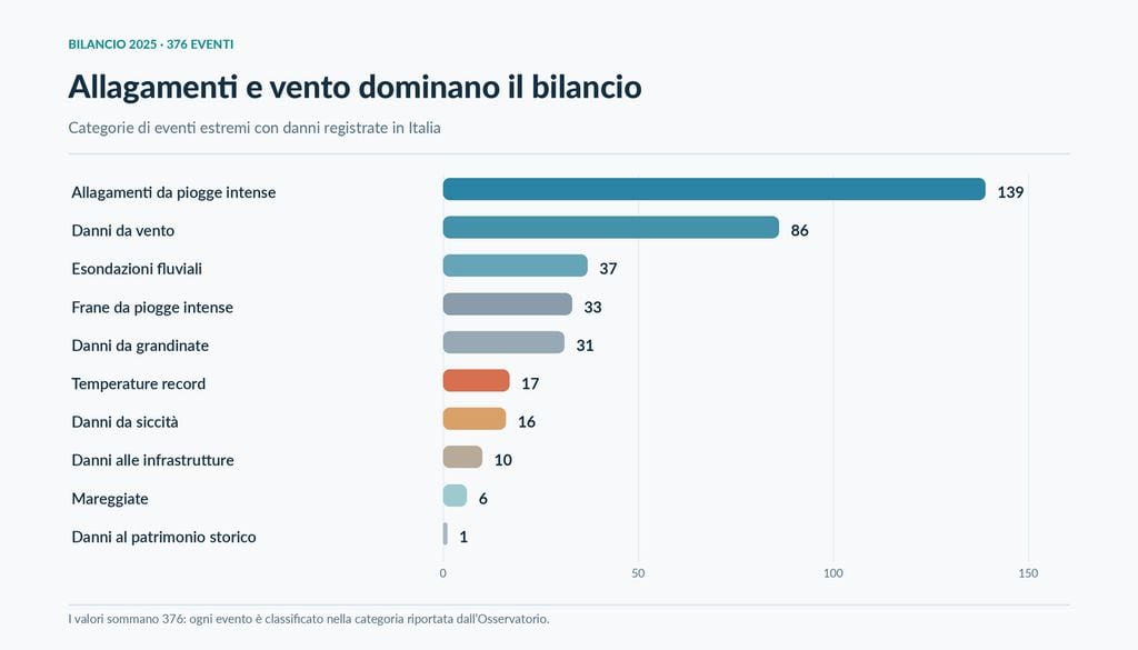 eventi estremi Nel 2025 dominano gli allagamenti da piogge intense (139), i danni da vento (86) e le esondazioni fluviali (37).