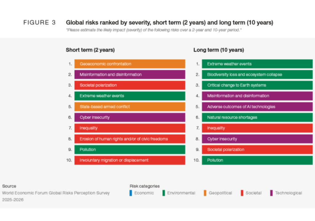 Riscos globais ranqueados por severidade para curto prazo (2 anos, esquerda) e longo prazo (10 anos, direita). Créditos: WEF.
